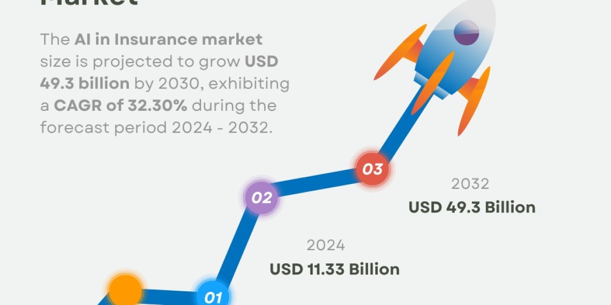 AI in Insurance Market Size, Share, Trends | Forecast [2032]